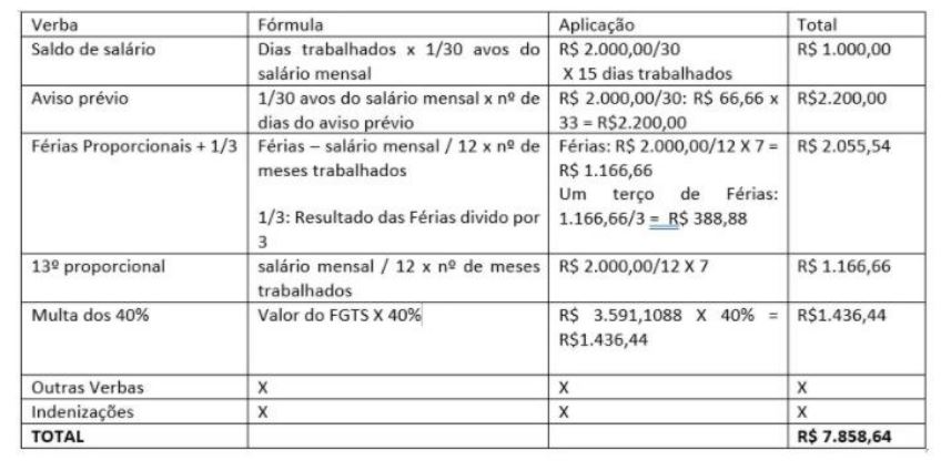 Tabela explicativa sobre demissão sem justa causa