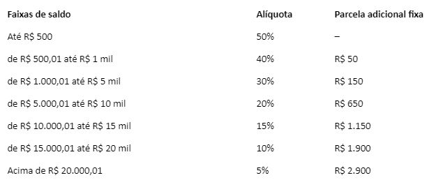 Tabela com valor do saque-aniversário