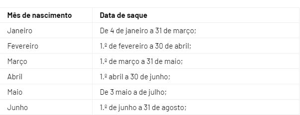 Primeira tabela do Calendário de saque-aniversário por mês