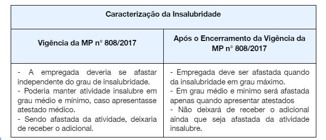 Tabela de enquadramento de caracterização da insalubridade - Adicional de insalubridade