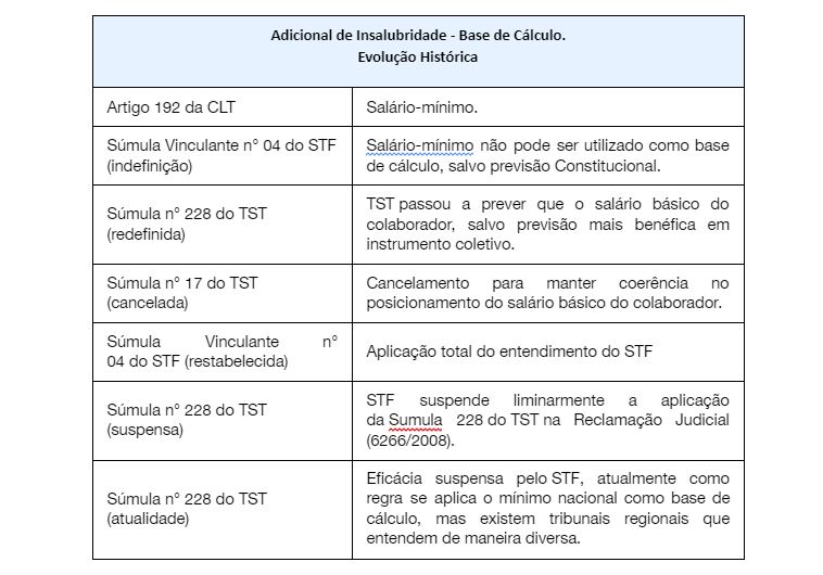 Tabela com base de cálculo do Adicional de insalubridade