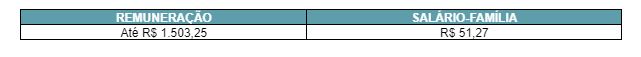 Tabela de remuneração e salário-família