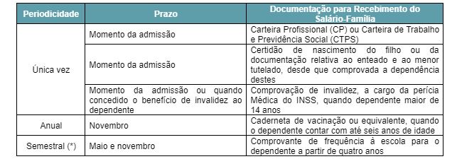 Tabela para recebimento do salário-família